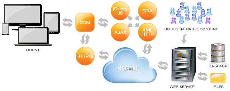 Web Application Model 1