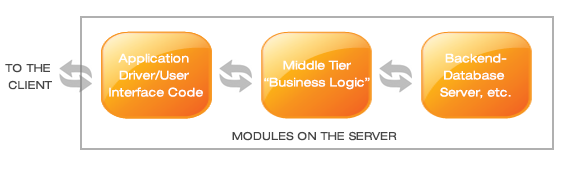 Web Application Model 2